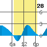 Longview tide chart for Saturday, September 28, 2024