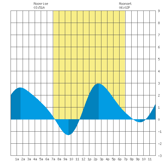 Longview tide chart for Sunday, September 29, 2024