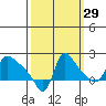 Longview tide chart for Sunday, September 29, 2024