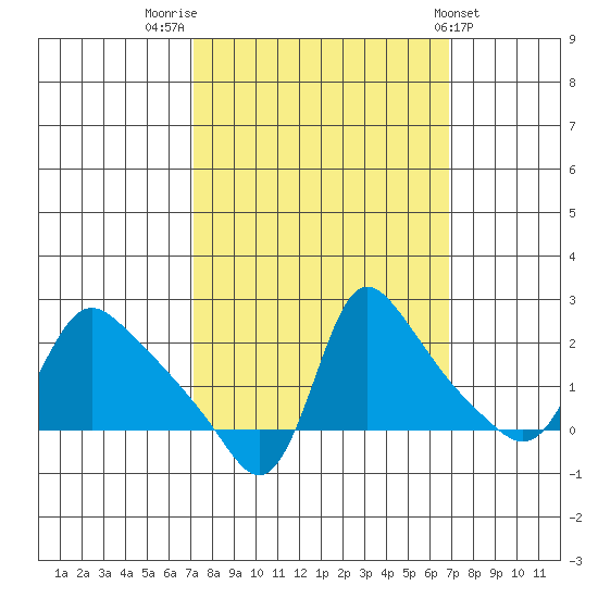 Longview tide chart for Monday, September 30, 2024