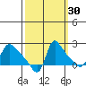 Longview tide chart for Monday, September 30, 2024