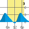 Longview tide chart for Tuesday, September 3, 2024