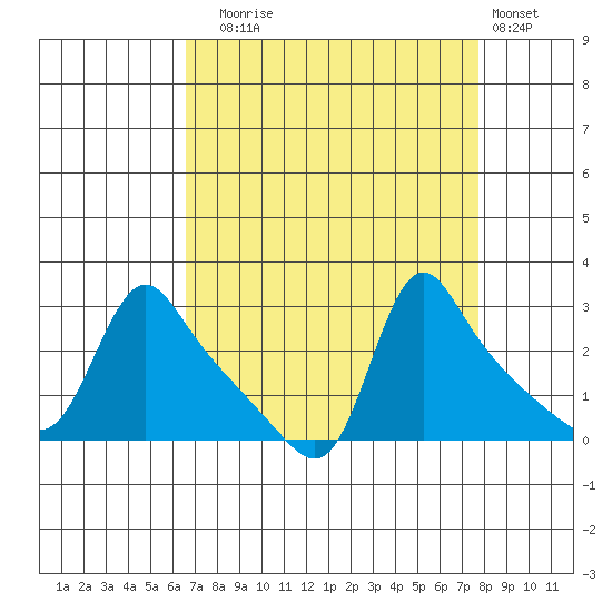 Longview tide chart for Wednesday, September 4, 2024