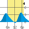 Longview tide chart for Wednesday, September 4, 2024