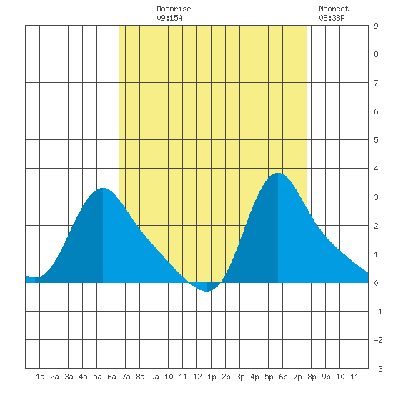 Longview tide chart for Thursday, September 5, 2024