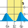 Longview tide chart for Thursday, September 5, 2024