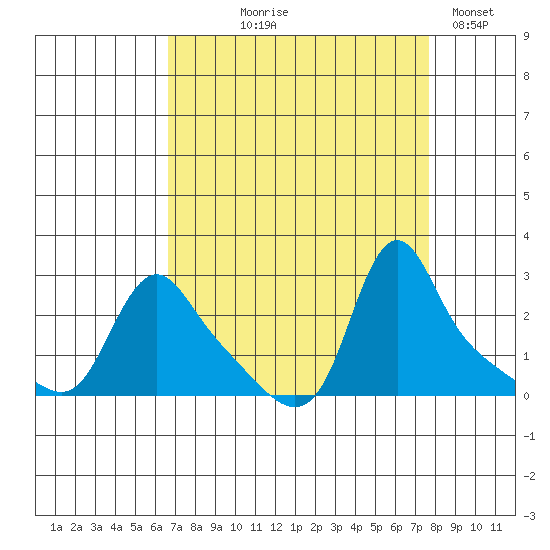Longview tide chart for Friday, September 6, 2024