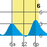 Longview tide chart for Friday, September 6, 2024