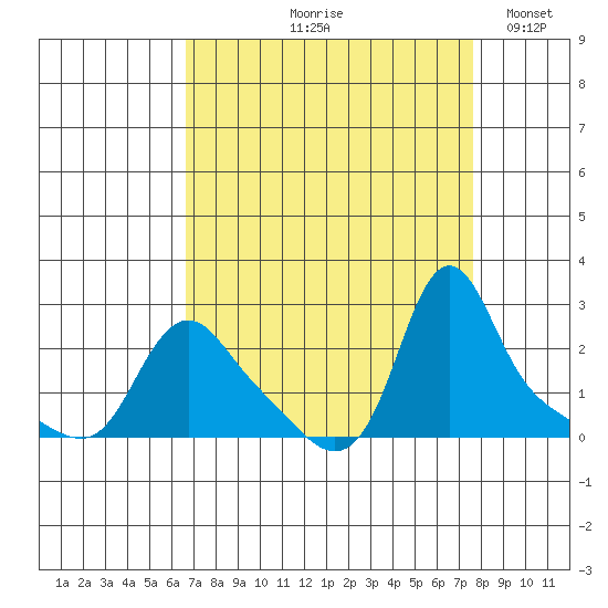 Longview tide chart for Saturday, September 7, 2024