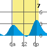 Longview tide chart for Saturday, September 7, 2024