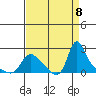 Longview tide chart for Sunday, September 8, 2024