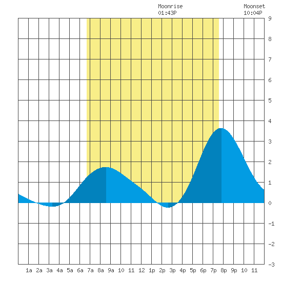 Longview tide chart for Monday, September 9, 2024