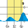 Longview tide chart for Monday, September 9, 2024