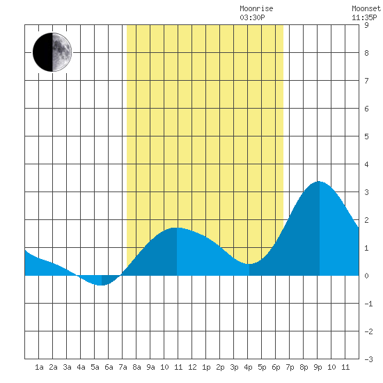Longview tide chart for Thursday, October 10, 2024