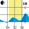 Longview tide chart for Thursday, October 10, 2024