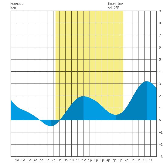 Longview tide chart for Friday, October 11, 2024