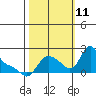 Longview tide chart for Friday, October 11, 2024