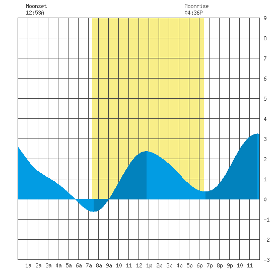 Longview tide chart for Saturday, October 12, 2024
