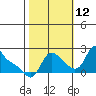 Longview tide chart for Saturday, October 12, 2024