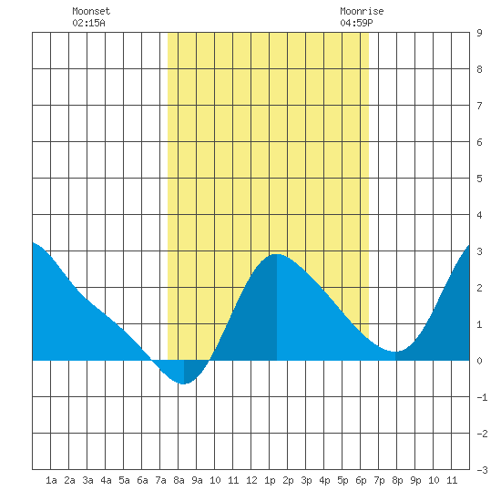 Longview tide chart for Sunday, October 13, 2024