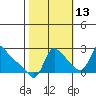 Longview tide chart for Sunday, October 13, 2024