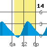 Longview tide chart for Monday, October 14, 2024