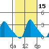 Longview tide chart for Tuesday, October 15, 2024
