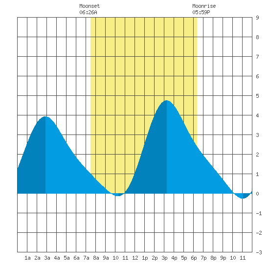 Longview tide chart for Wednesday, October 16, 2024