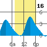Longview tide chart for Wednesday, October 16, 2024