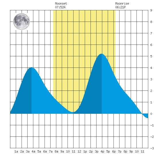 Longview tide chart for Thursday, October 17, 2024