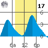 Longview tide chart for Thursday, October 17, 2024
