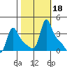 Longview tide chart for Friday, October 18, 2024