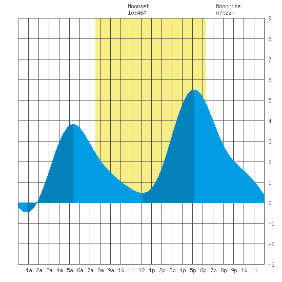 Longview tide chart for Saturday, October 19, 2024