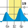Longview tide chart for Saturday, October 19, 2024