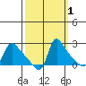 Longview tide chart for Tuesday, October 1, 2024