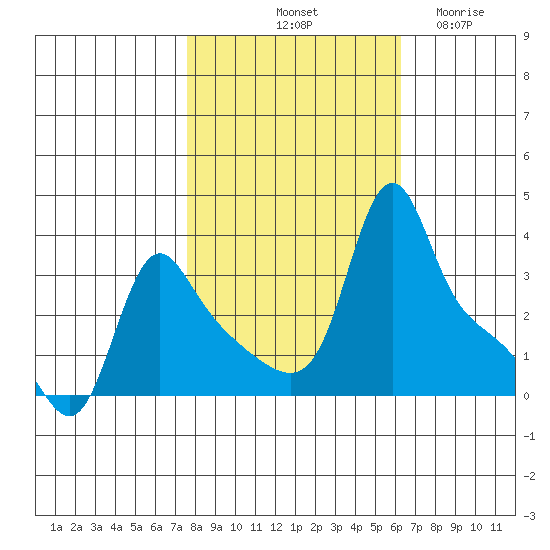Longview tide chart for Sunday, October 20, 2024