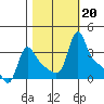 Longview tide chart for Sunday, October 20, 2024