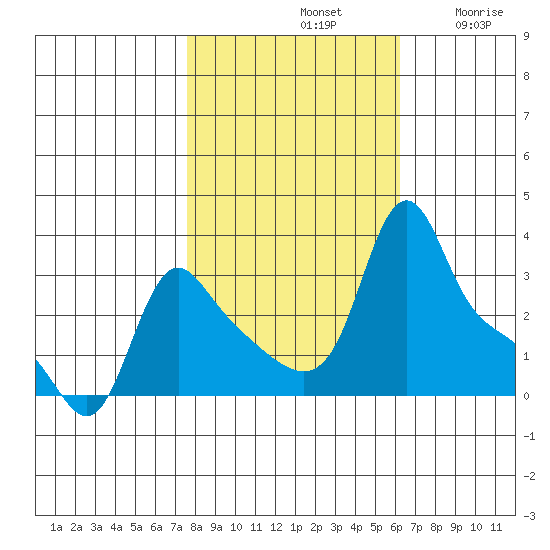 Longview tide chart for Monday, October 21, 2024