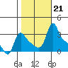 Longview tide chart for Monday, October 21, 2024