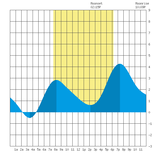 Longview tide chart for Tuesday, October 22, 2024