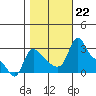 Longview tide chart for Tuesday, October 22, 2024