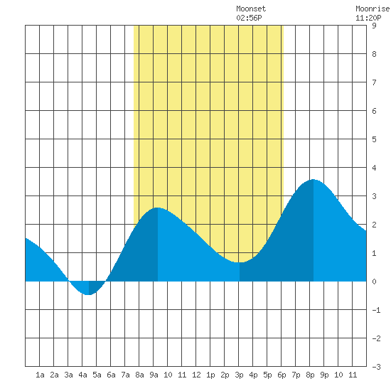 Longview tide chart for Wednesday, October 23, 2024
