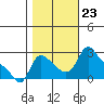 Longview tide chart for Wednesday, October 23, 2024