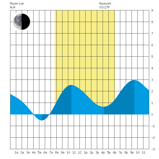 Longview tide chart for Thursday, October 24, 2024