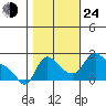 Longview tide chart for Thursday, October 24, 2024
