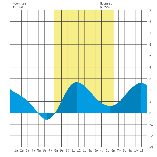 Longview tide chart for Friday, October 25, 2024