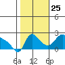 Longview tide chart for Friday, October 25, 2024