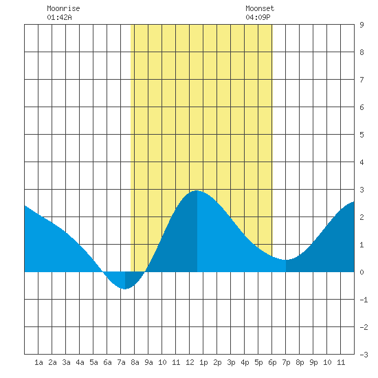 Longview tide chart for Saturday, October 26, 2024