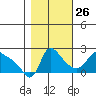 Longview tide chart for Saturday, October 26, 2024