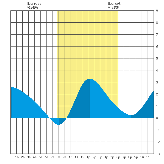 Longview tide chart for Sunday, October 27, 2024